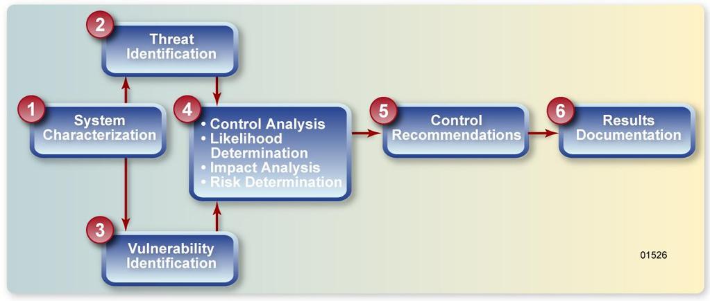 IT and IS Risk Assessment* Risk is a function of the likelihood of a given threat exercising a particular potential vulnerability, and the resulting impact of that adverse event on the organization.