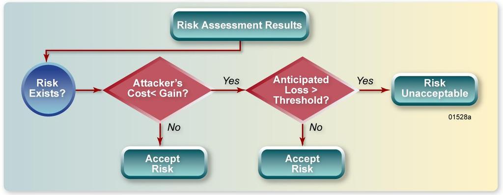 IT and IS Risk Mitigation* IT and IS risk mitigation involves prioritizing, evaluating, and implementing the appropriate risk-reducing controls recommended from the risk assessment.