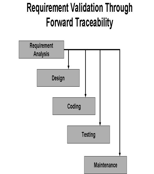 Figure 5 Fixing a design defect through forward and backward traceability 2.