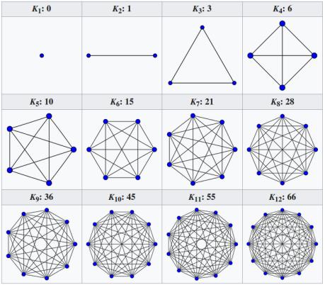 Complete Graphs https://en.wikipedia.