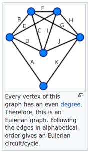 Eulerian Cycles of Undirected Graphs An undirected graph has an Eulerian cycle if and only if every vertex has even degree, and all of its vertices with nonzero degree belong to a single connected