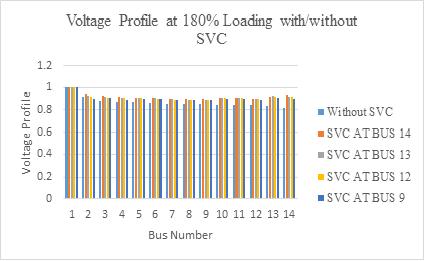 Table III shows the comparison VPII of distinct values obtained with the use of SVC and DG at the different weak bus locations. The VPII is highest when SVC is placed at bus 14.