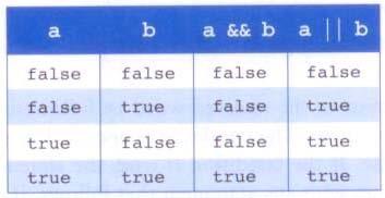 12 Logical AND and Logical OR A truth table shows all possible true-false combinations