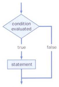 16 The if Statement Consider the following if statement: if (sum > MAX) delta = sum MAX; System.out.