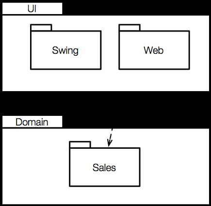 UML Package Diagrams Describes grouping of elements