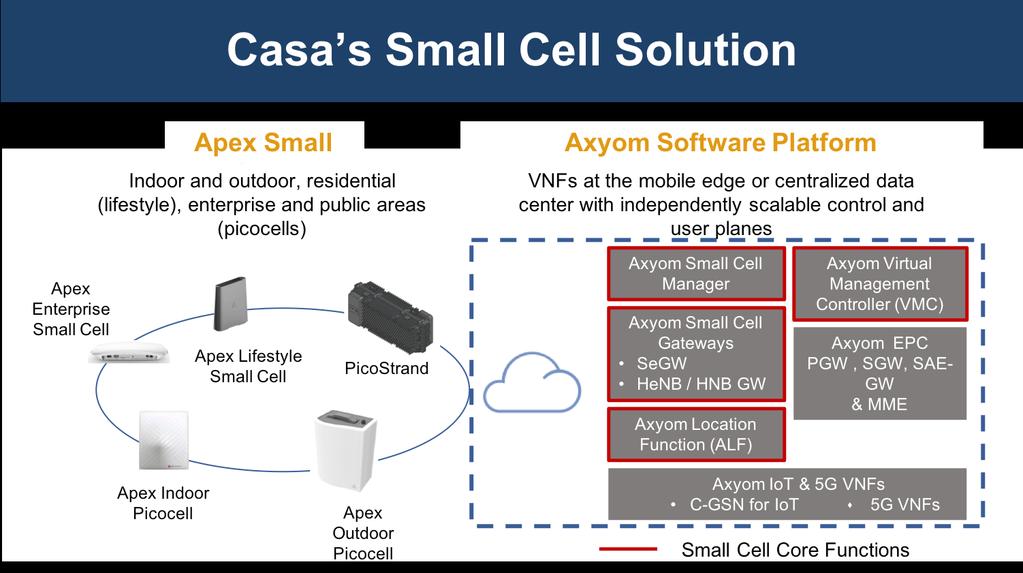 2 The Axyom Small Cell Manager is an important part of Casa Systems small cell solution, which includes Lifestyle and Enterprise small cells, Indoor and Outdoor picocells, and the PicoStrand (a