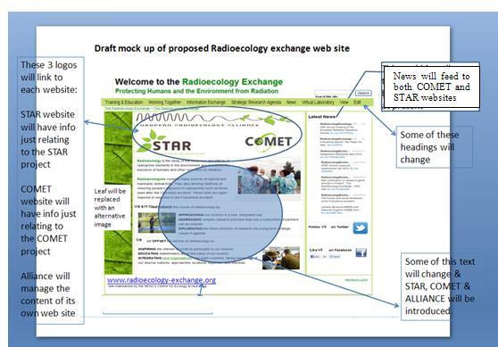 3. The Radioecology Exchange The Radioecology Exchange website (www.radioecology-exchange.org) was created during the STAR project (www.star-radioecology.org). COMET will develop and contribute to the Radioecology Exchange throughout the lifetime of project.