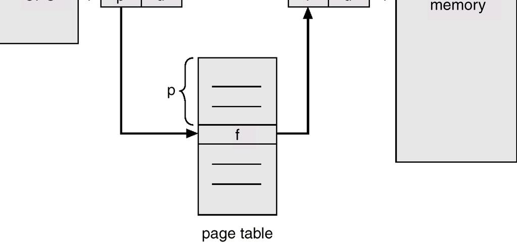 (pages) OS maintains a page table for each process contains the frame