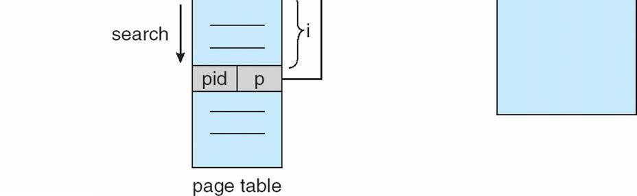 Decreases memory needed to store each page table, but increases time needed to search the table when