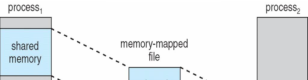 Memory-Mapped Shared