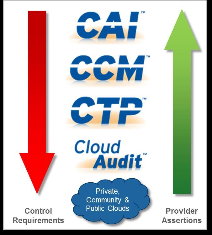 CSA GRC Stack Tools for governance, risk, and compliance management Consensus Assessments Initiative Cloud Controls Matrix Cloud Trust Protocol Cloud Audit https://cloudsecurityalliance.