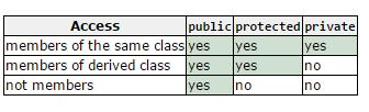 Access to members in private inheritance class A{ int apub; protected: int aprot; int apriv; class B : private A { int bpub; protected: int bprot; int bpriv; not members: A: apub B: apub B: