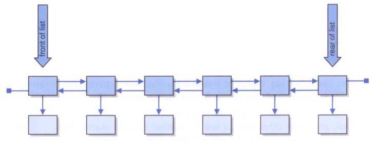 Doubly Linked Lists 11 There are many variations on the basic linked list concept For example, we could create a doubly-linked list with next and previous