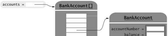 arrays of objects: BankAccount[] accounts; Array Lists ArrayList class manages a sequence of