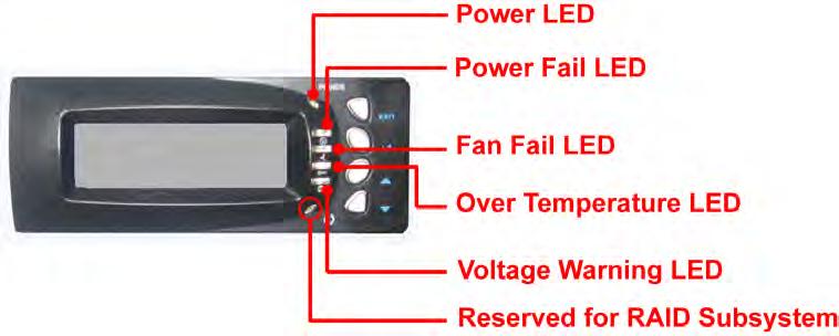 Fan Fail LED Over Temperature LED Voltage Warning LED Turn RED when fan fails.