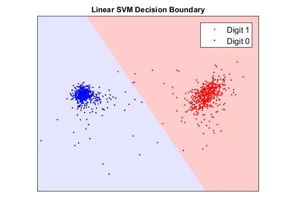 Support Vector Machines (SVM) Decision boundary
