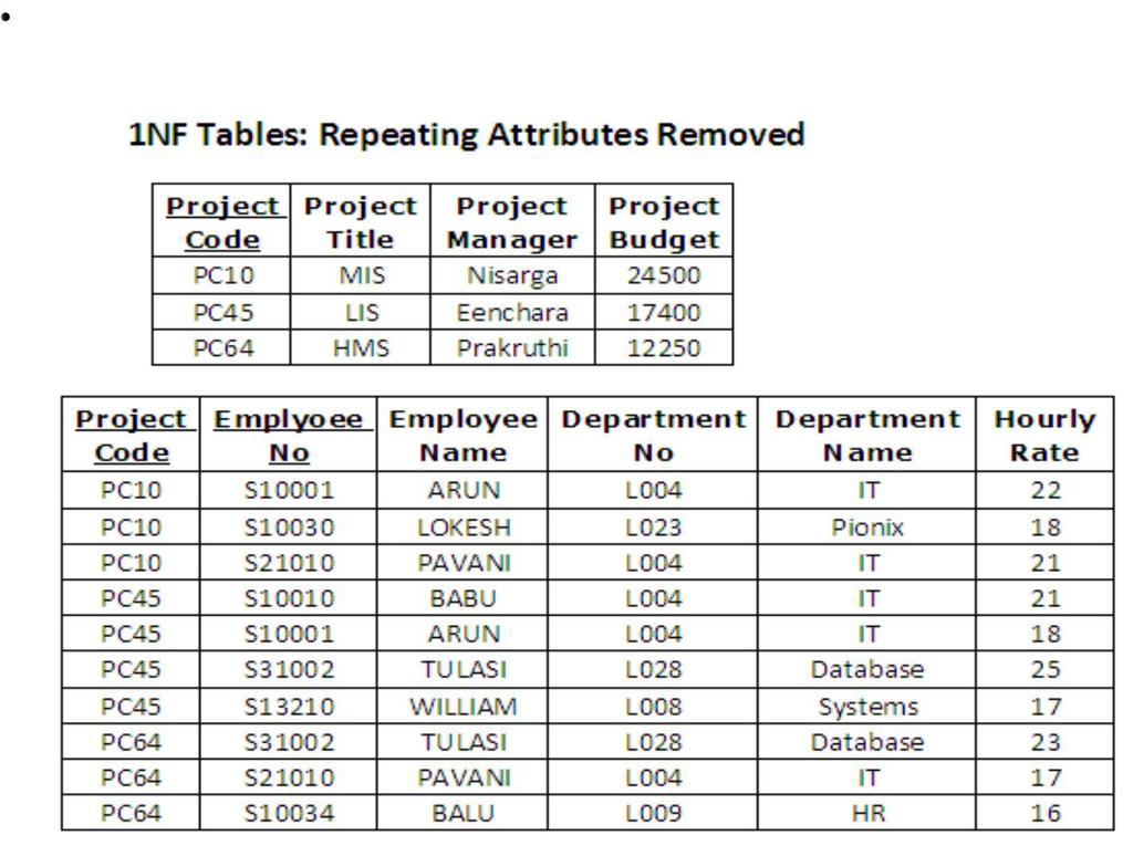 A key of Project Code and Employee No has been defined for this new table. This combination is unique for each row in the table.