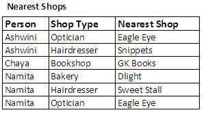 Consider the following non-bcnf table: The candidate key of the table are: {Person, Shop Type} {Person, Nearest Shop} The table does not adhere to BCNF