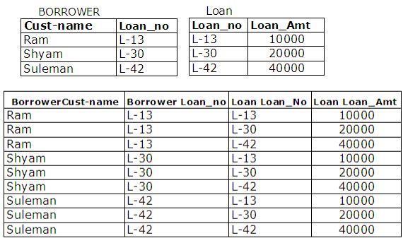 Set Difference Customers who are borrowers but not depositors π Cust-name (Borrower) - π Cust-name (Depositor) Cartesian-Product or Cross-Product (S1 R1) Each row of S1 is paired with each row of R1.