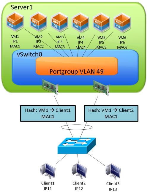 Route based on IP hash + LACP (vds) VDS Uplink based on a hash of source and destination IP address Evenness of traffic distribution depends on the number of TCP/IP