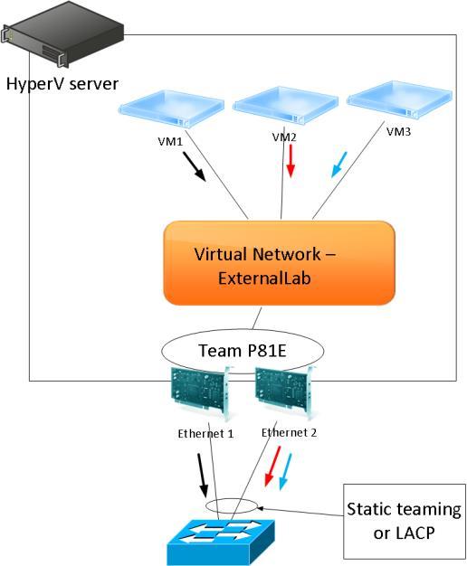 Switch Dependent - Hyper-V Port mode Outbound traffic is tagged with the port on the Hyper-V switch All traffic with that port tag is sent on the same team member 1