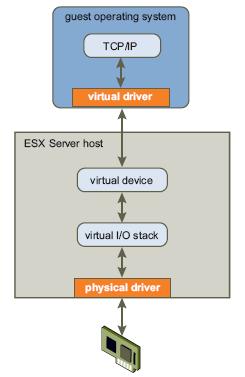 Hypervisor networking virtualization vsphere ESXi example VMs don t directly control networking hardware x86 hw designed to be handled by only one device driver!