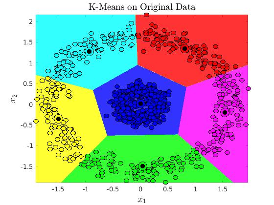 in Figure 3(c) and 3(d). To conclude, neither model selection runs yield the expected clusters K = which are easily determined through the eigenvalues of Kernel PCA.