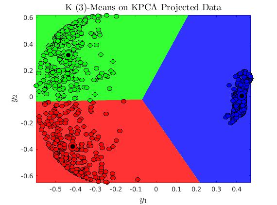 Dataset K(6) (d) Model Selection Projected Dataset K(3) Figure 3: K-Means Model Selection on (a) Original Dataset and (b) Kernel PCA Projected Dataset with σ =.