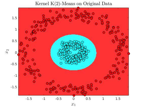 Circles Data. Class Class. x -. - -. - x (a) Original Dataset (b) Kernel K()-Means with σ =.