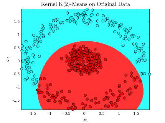 (e) Isolines for Kernel K()-Means with σ = Figure 8: Kernel K-Means on Circles Dataset with K = Moreover, in Spectral Clustering the embedded space doesn