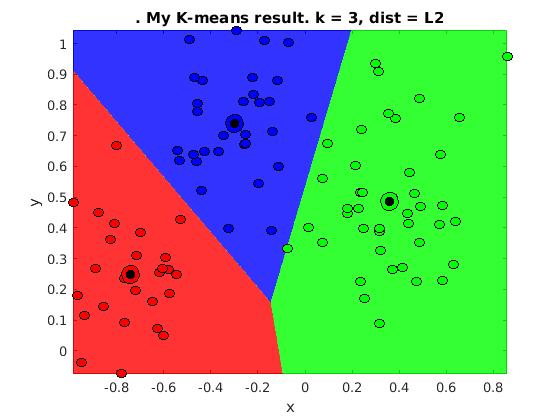 Figure 6: Decision Boundary Figure 7: Decision Boundary Figure 8: Decision Boundary of K = 3-Means. of K = 6-Means. of K = -Means.