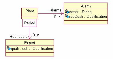Initial Class Diagram class Plant instance variables public alarms : set of Alarm; public schedule : map Period to set of Expert; end Plant VDM++ tutorial Introduction 97 Guideline 5 Declare instance