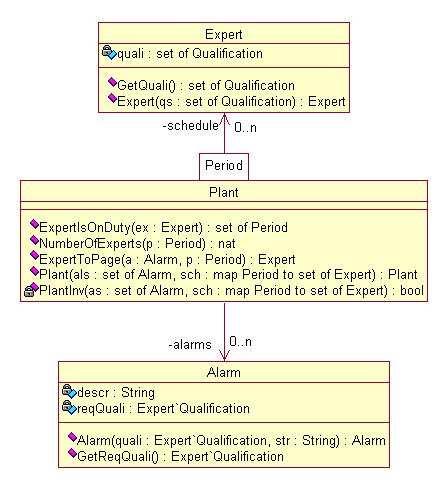 Final UML Class Diagram VDM++ tutorial Introduction 109 Guideline 13 Whenever a class has an invariant on its instance variables and it has a constructor, it is worth placing the invariant in a