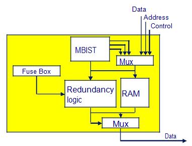 International Journal of Engineering and Applied Sciences (IJEAS) A Review paper on the Memory Built-In Self-Repair with Redundancy Logic Er. Ashwin Tilak, Pr