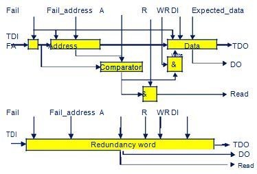 Hence, the address comparison with faulty addresses has to be completed before the access to the memory array starts by proper address decoding.