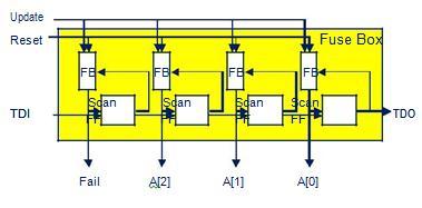 Within one clock cycle the redundancy logic can be initialized from fuse boxes. Fig.