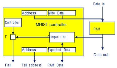 A Review paper on the Memory Built-In Self-Repair With Redundancy Logic wide BIST flows or memory BIST generators.