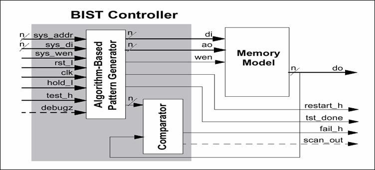 FPGA based High Speed Memory BIST Controller for Embedded Applications The density in the IC increases, it results in the complex systems.