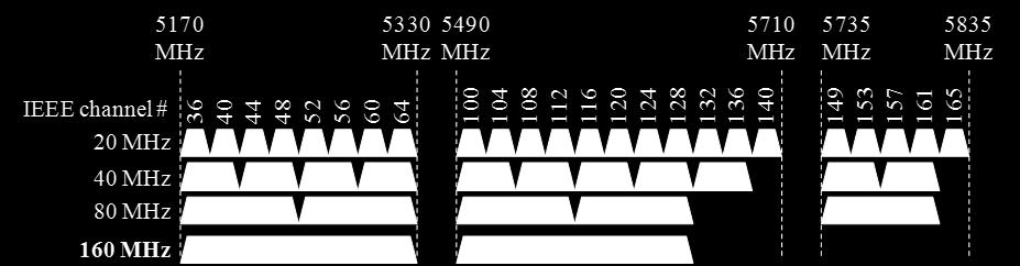 802.11ac OVERVIEW Up to 6.93 Gb/s (160 MHz, MCS 9, 8 streams, short Guard Interval) Uses less crowded 5 GHz spectrum 802.