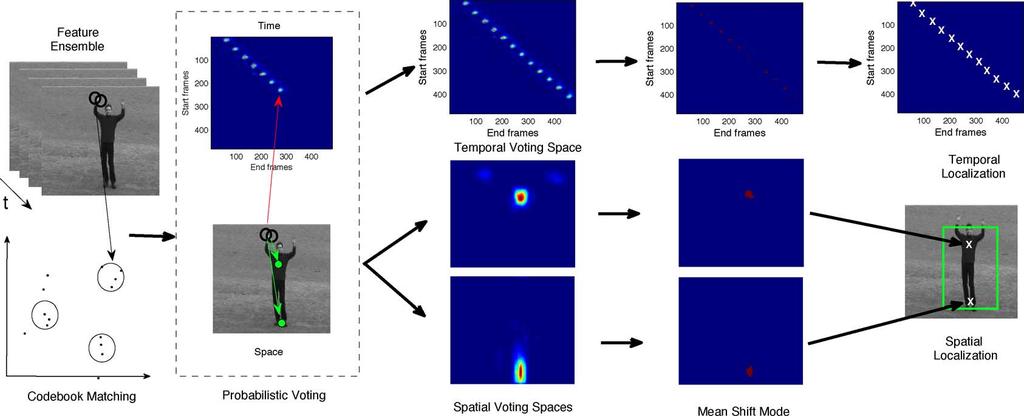 1128 IEEE TRANSACTIONS ON IMAGE PROCESSING, VOL. 20, NO. 4, APRIL 2011 Fig. 2. Overview of the spatiotemporal voting process.
