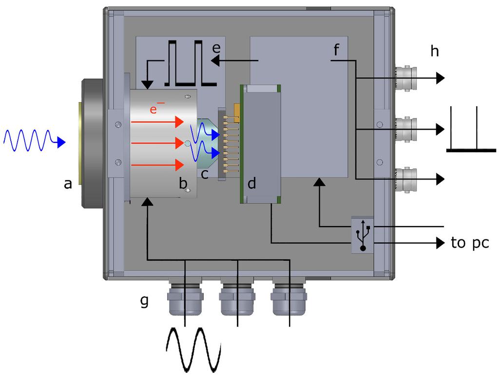 ICCD camera layout When the TRiCAM is mounted to a microscope or lens, the incoming light (a) is focused onto the entrance window of the image intensifier (b).