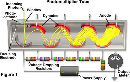 Photo detector Photomultiplier tubes (PMT) Photocathode: absorbs