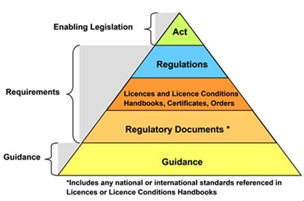 CNSC s Regulatory Framework The CNSC s regulatory framework consists of Acts passed by Parliament that govern the regulation of