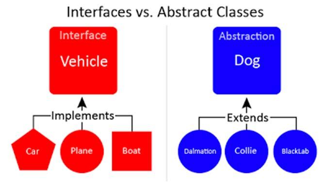 Abstraction Abstraction is a way of generalization Ignoring irrelevant features, properties, or functions and emphasizing the relevant ones Abstraction = managing complexity Allows us to represent a
