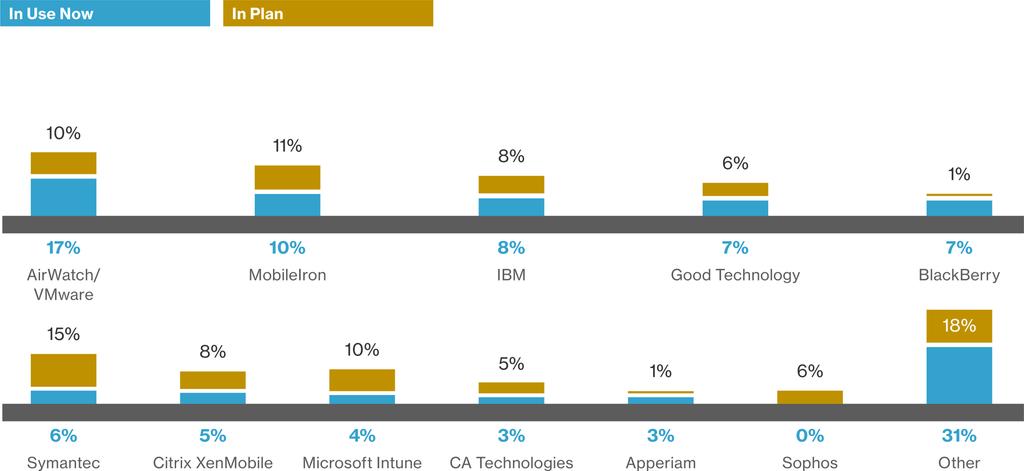 Top vendors In Use and In Plan for Enterprise Mobility Management TechTarget, In