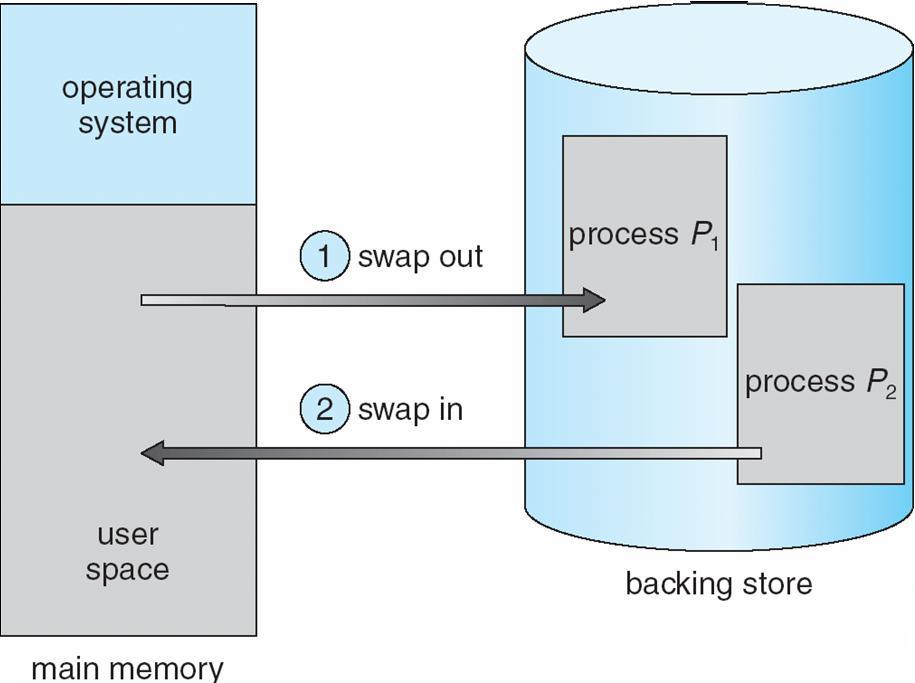Swapping A process can be swapped temporarily out of memory to a backing store, and then brought back into memory for continued execution Backing store large enough to accommodate copies of all
