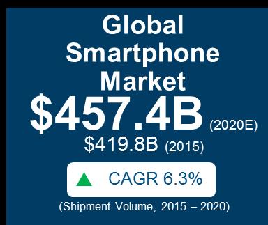 Smartphone Market: Growth in Key