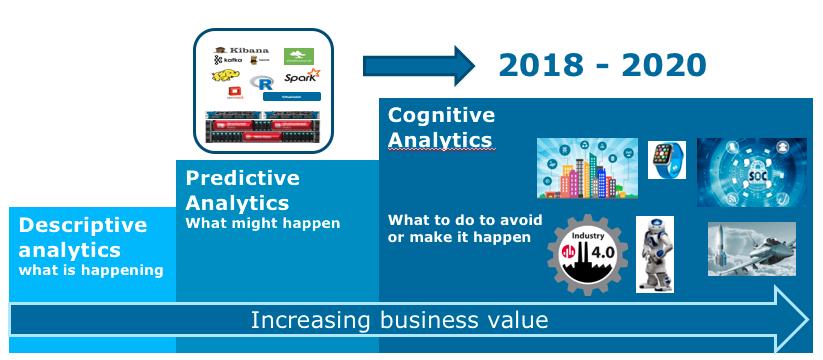 2018-2020: FROM PREDICTIVE TO COGNITIVE Datalake