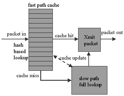 Basic Router Operations When a packet comes in: validate the packet (link layer dependent processing) queue at I/P side lookup the next hop switch across the connection fabric queue at the O/P fabric