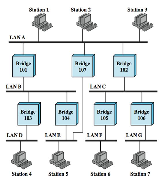 Bridges and LANs